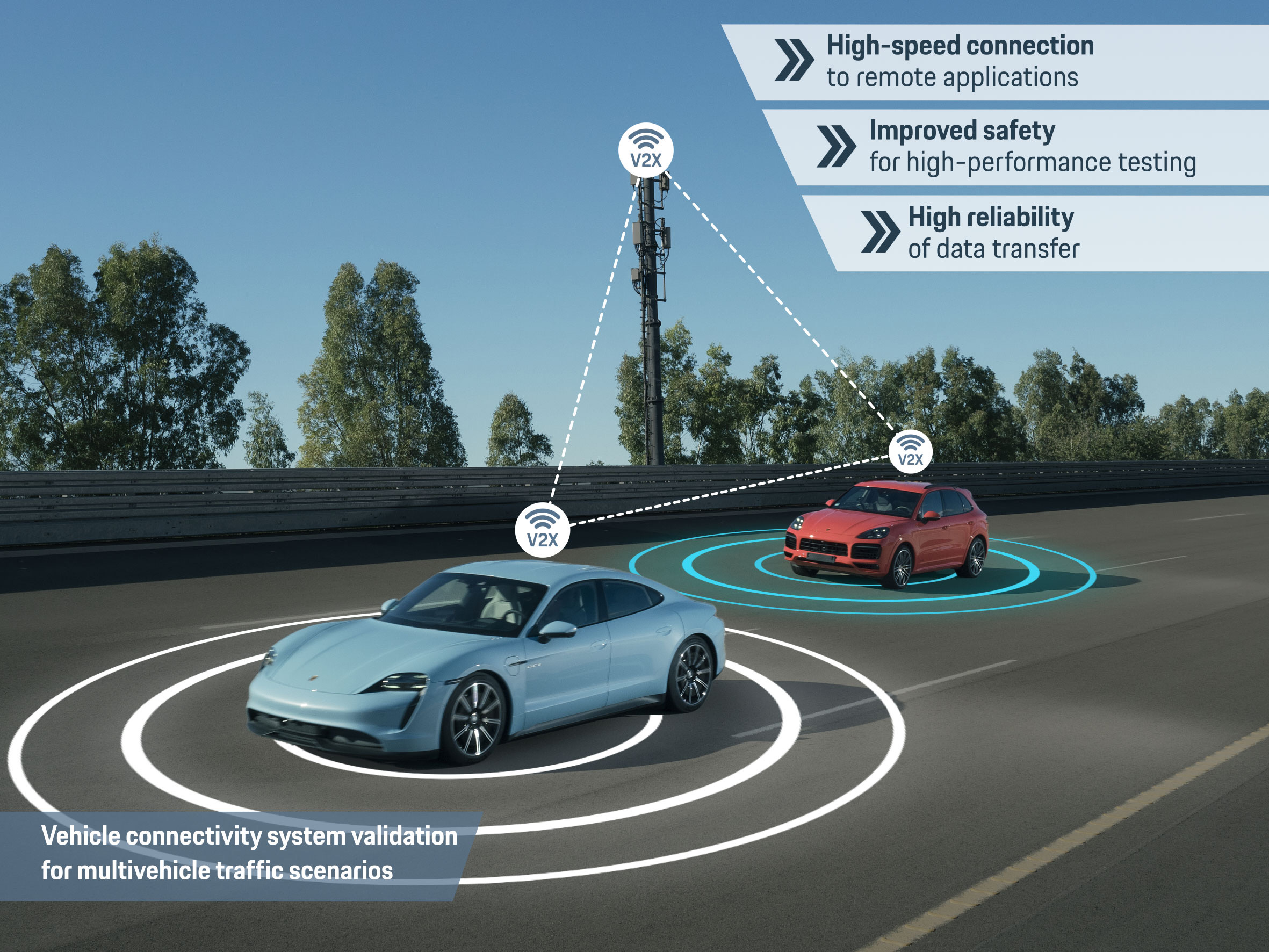 Real-time exchange of relevant data between vehicles supplied by 5G drives the validation of V2X functions